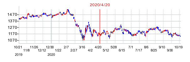 2020年4月20日 11:45前後のの株価チャート